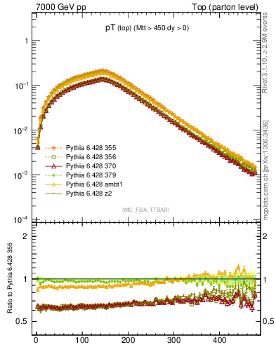 Plot of pTtop in 7000 GeV pp collisions