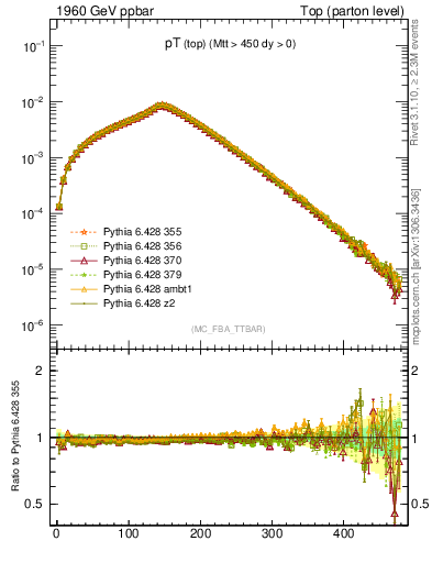 Plot of pTtop in 1960 GeV ppbar collisions