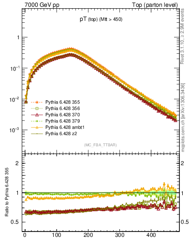 Plot of pTtop in 7000 GeV pp collisions