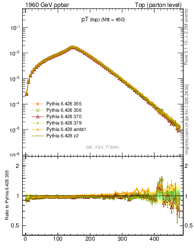 Plot of pTtop in 1960 GeV ppbar collisions