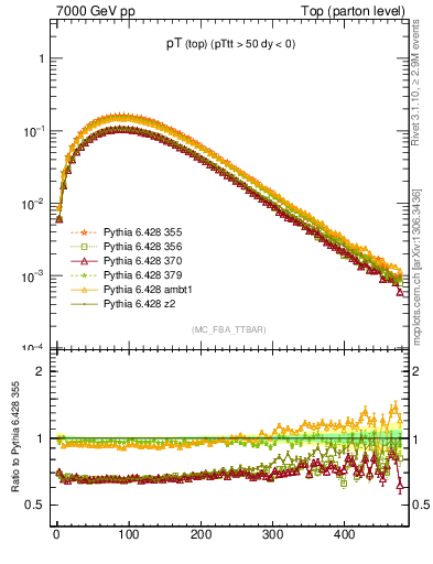 Plot of pTtop in 7000 GeV pp collisions