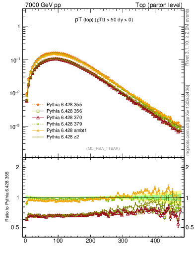 Plot of pTtop in 7000 GeV pp collisions