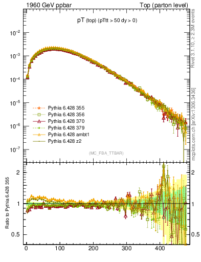 Plot of pTtop in 1960 GeV ppbar collisions