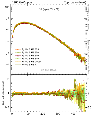 Plot of pTtop in 1960 GeV ppbar collisions