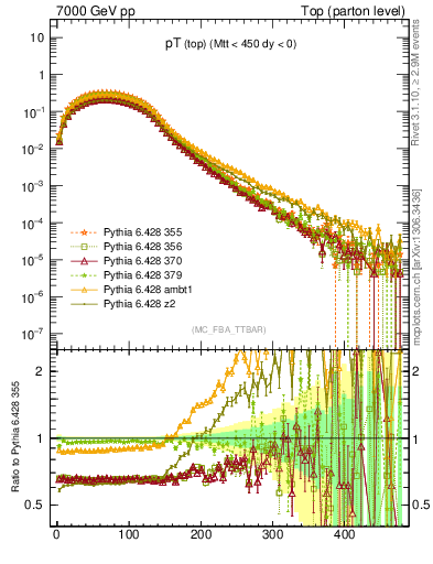 Plot of pTtop in 7000 GeV pp collisions