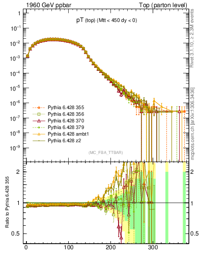 Plot of pTtop in 1960 GeV ppbar collisions