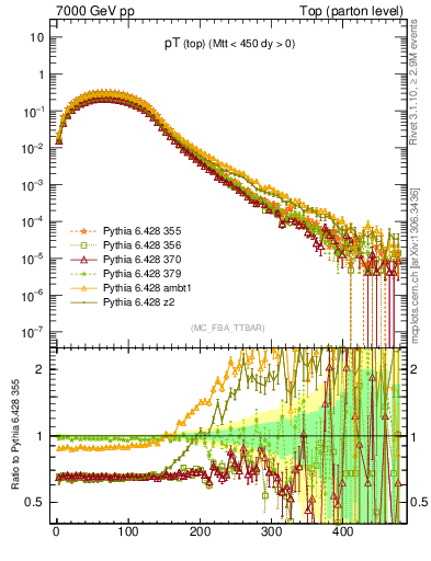 Plot of pTtop in 7000 GeV pp collisions