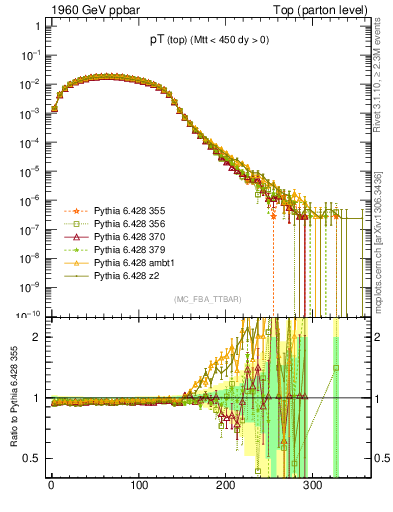 Plot of pTtop in 1960 GeV ppbar collisions