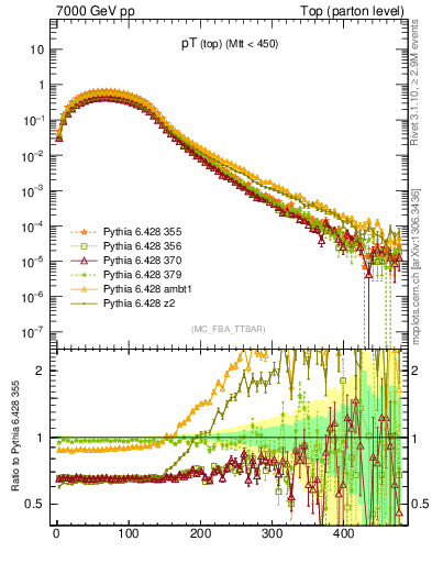 Plot of pTtop in 7000 GeV pp collisions