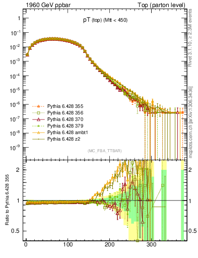 Plot of pTtop in 1960 GeV ppbar collisions