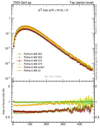 Plot of pTtop in 7000 GeV pp collisions