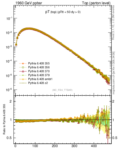 Plot of pTtop in 1960 GeV ppbar collisions