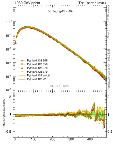 Plot of pTtop in 1960 GeV ppbar collisions