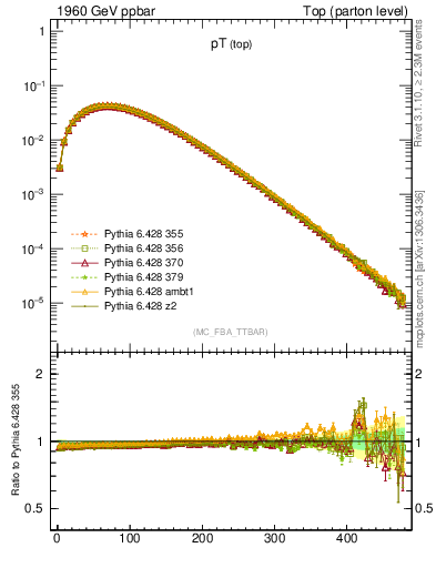 Plot of pTtop in 1960 GeV ppbar collisions