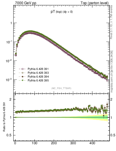 Plot of pTtop in 7000 GeV pp collisions