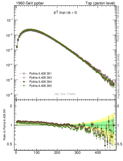 Plot of pTtop in 1960 GeV ppbar collisions