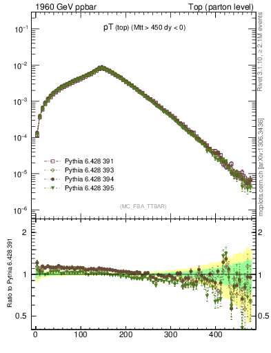 Plot of pTtop in 1960 GeV ppbar collisions