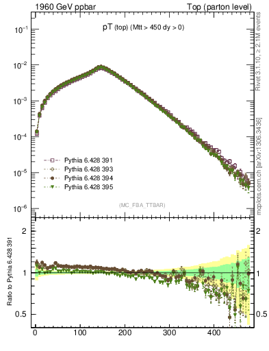 Plot of pTtop in 1960 GeV ppbar collisions