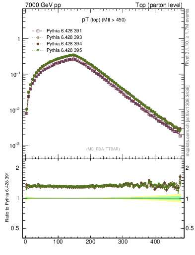 Plot of pTtop in 7000 GeV pp collisions