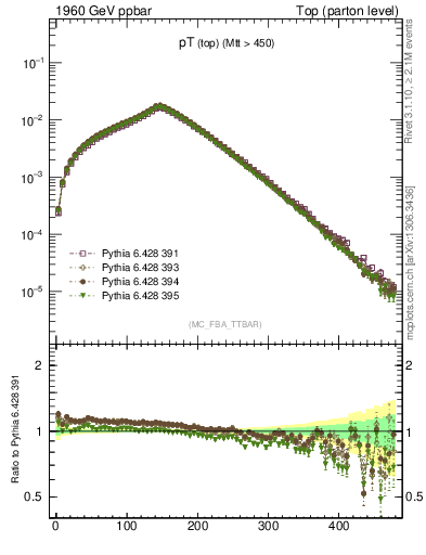 Plot of pTtop in 1960 GeV ppbar collisions