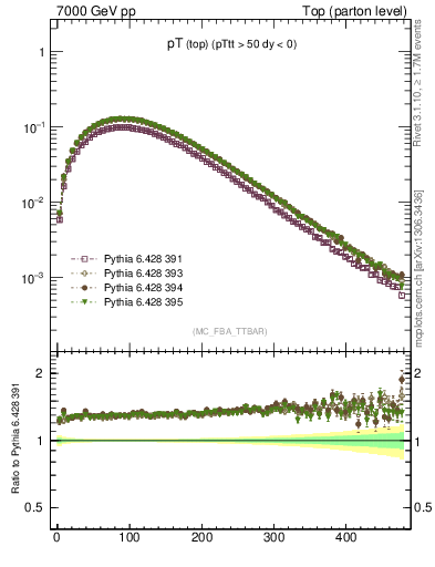 Plot of pTtop in 7000 GeV pp collisions