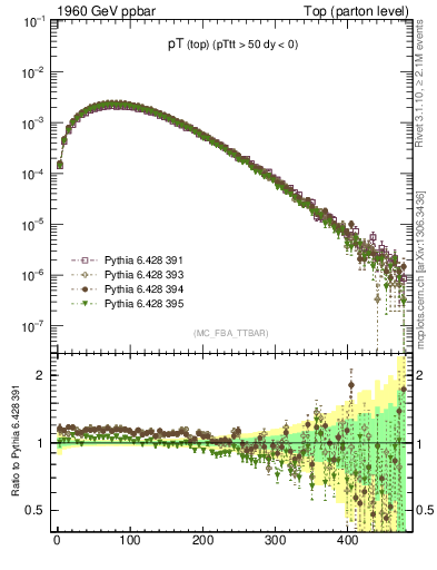 Plot of pTtop in 1960 GeV ppbar collisions