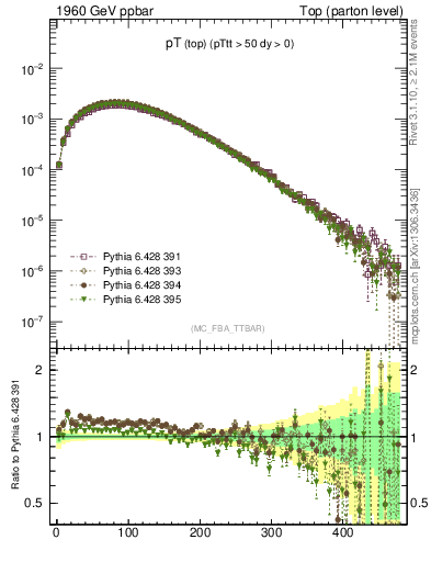 Plot of pTtop in 1960 GeV ppbar collisions