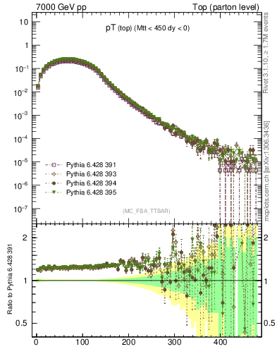 Plot of pTtop in 7000 GeV pp collisions