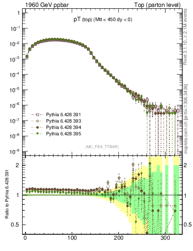 Plot of pTtop in 1960 GeV ppbar collisions