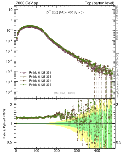 Plot of pTtop in 7000 GeV pp collisions