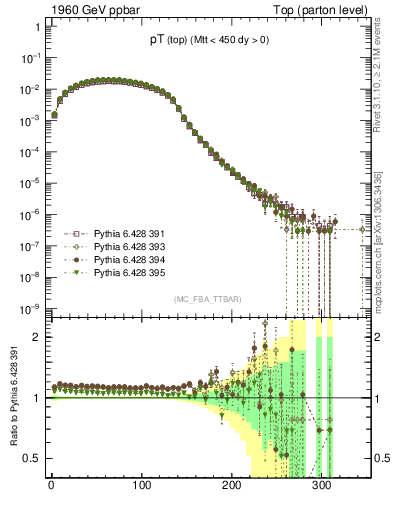 Plot of pTtop in 1960 GeV ppbar collisions