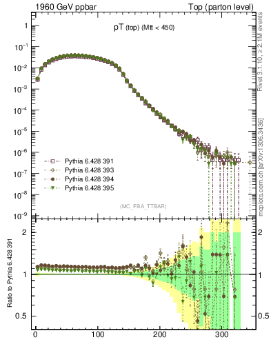 Plot of pTtop in 1960 GeV ppbar collisions