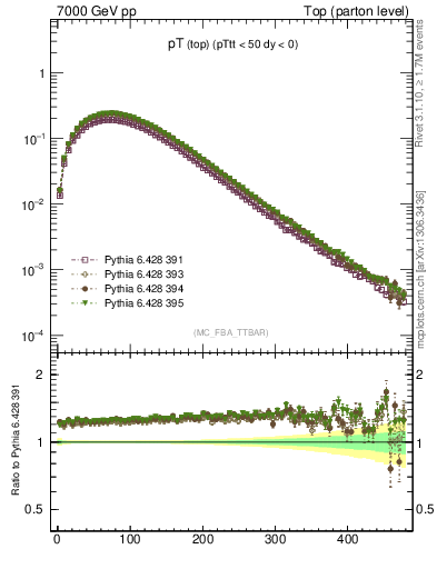 Plot of pTtop in 7000 GeV pp collisions