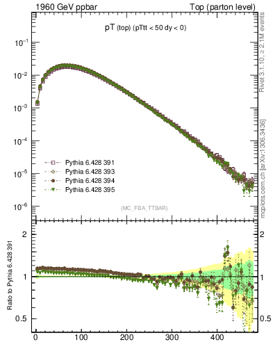 Plot of pTtop in 1960 GeV ppbar collisions