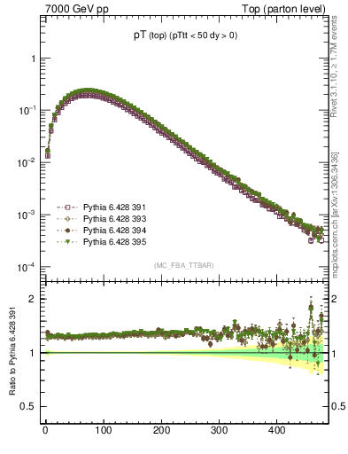 Plot of pTtop in 7000 GeV pp collisions