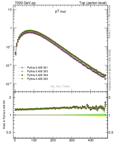 Plot of pTtop in 7000 GeV pp collisions