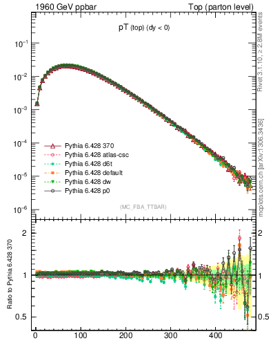 Plot of pTtop in 1960 GeV ppbar collisions