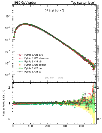 Plot of pTtop in 1960 GeV ppbar collisions