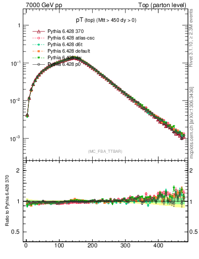 Plot of pTtop in 7000 GeV pp collisions