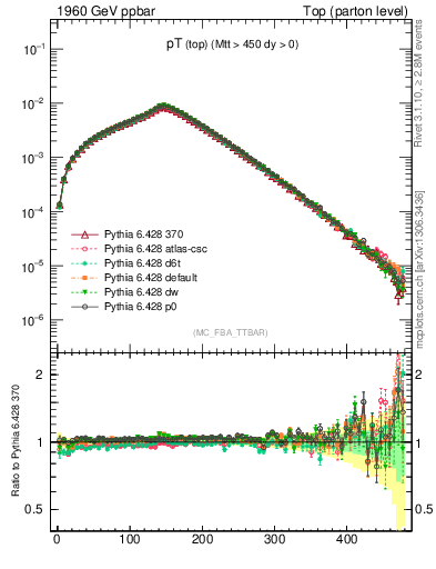 Plot of pTtop in 1960 GeV ppbar collisions