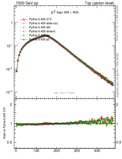 Plot of pTtop in 7000 GeV pp collisions