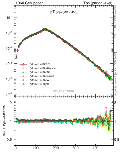 Plot of pTtop in 1960 GeV ppbar collisions