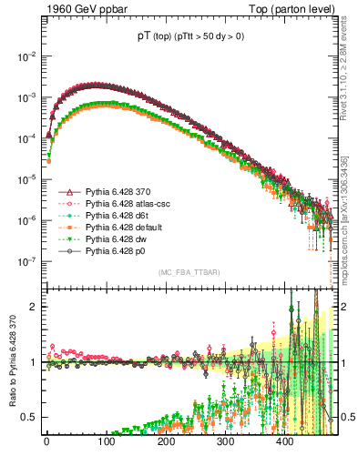 Plot of pTtop in 1960 GeV ppbar collisions