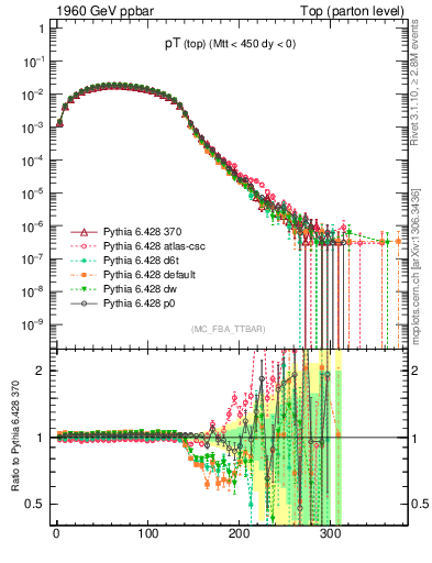 Plot of pTtop in 1960 GeV ppbar collisions