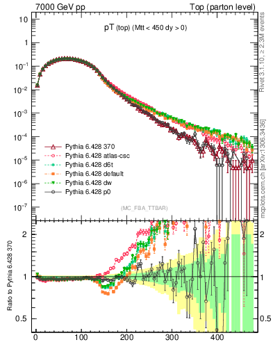 Plot of pTtop in 7000 GeV pp collisions