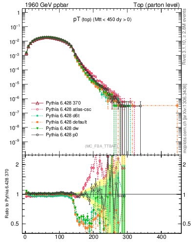 Plot of pTtop in 1960 GeV ppbar collisions