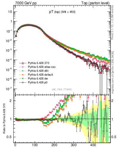 Plot of pTtop in 7000 GeV pp collisions