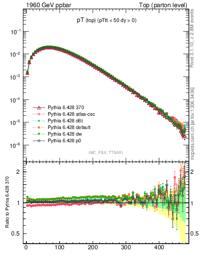 Plot of pTtop in 1960 GeV ppbar collisions