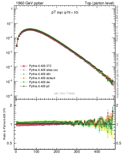 Plot of pTtop in 1960 GeV ppbar collisions