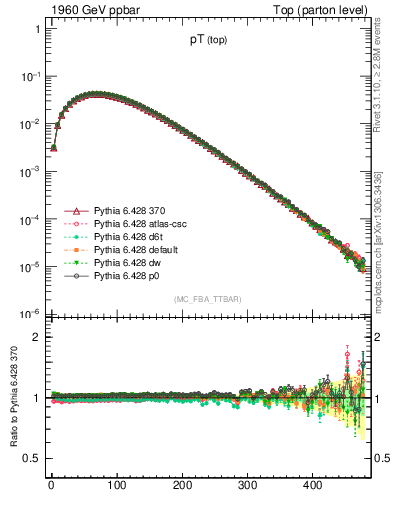 Plot of pTtop in 1960 GeV ppbar collisions